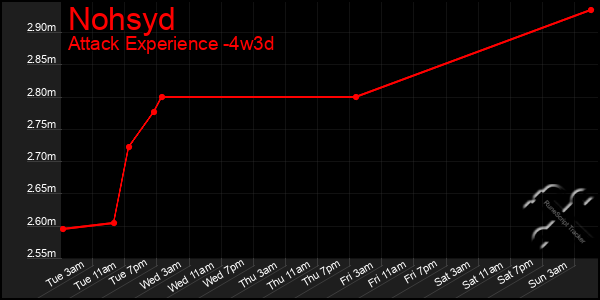 Last 31 Days Graph of Nohsyd