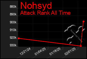 Total Graph of Nohsyd