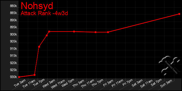 Last 31 Days Graph of Nohsyd