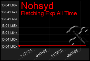 Total Graph of Nohsyd