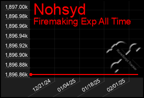 Total Graph of Nohsyd