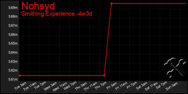 Last 31 Days Graph of Nohsyd