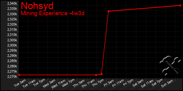 Last 31 Days Graph of Nohsyd