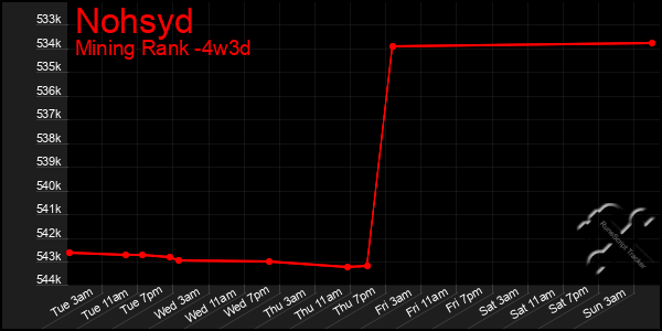 Last 31 Days Graph of Nohsyd