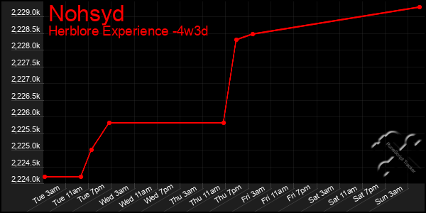 Last 31 Days Graph of Nohsyd