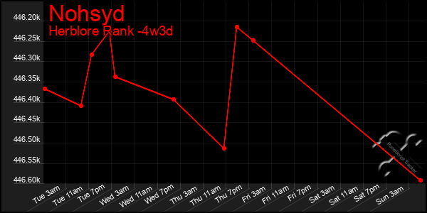 Last 31 Days Graph of Nohsyd