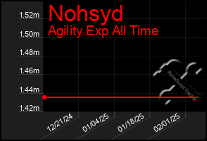 Total Graph of Nohsyd