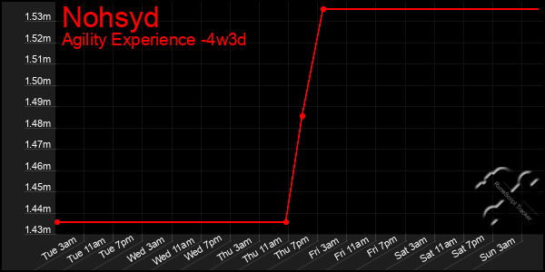 Last 31 Days Graph of Nohsyd