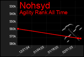 Total Graph of Nohsyd