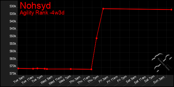 Last 31 Days Graph of Nohsyd