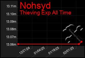 Total Graph of Nohsyd