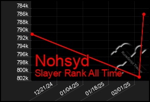 Total Graph of Nohsyd