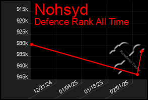 Total Graph of Nohsyd