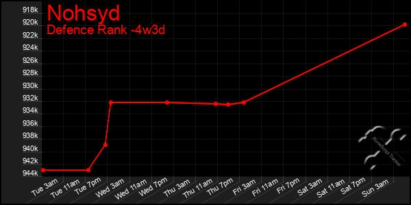 Last 31 Days Graph of Nohsyd