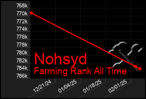 Total Graph of Nohsyd