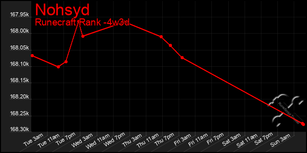 Last 31 Days Graph of Nohsyd