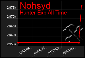 Total Graph of Nohsyd