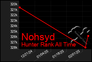 Total Graph of Nohsyd