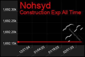 Total Graph of Nohsyd