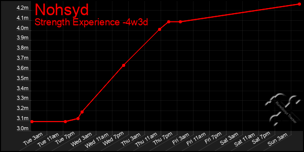 Last 31 Days Graph of Nohsyd