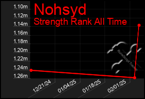 Total Graph of Nohsyd