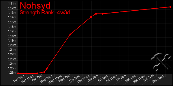 Last 31 Days Graph of Nohsyd