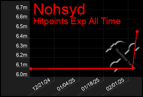 Total Graph of Nohsyd