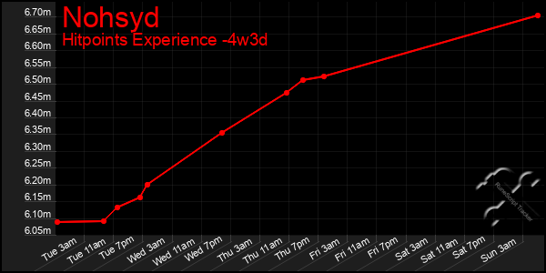 Last 31 Days Graph of Nohsyd