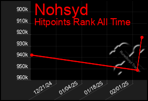 Total Graph of Nohsyd