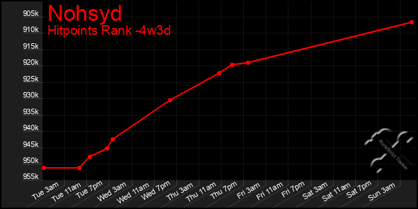 Last 31 Days Graph of Nohsyd