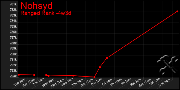 Last 31 Days Graph of Nohsyd