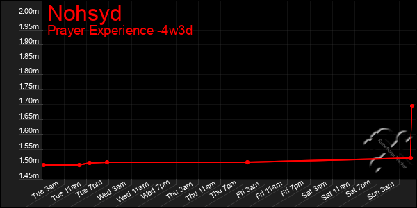 Last 31 Days Graph of Nohsyd