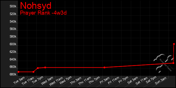 Last 31 Days Graph of Nohsyd