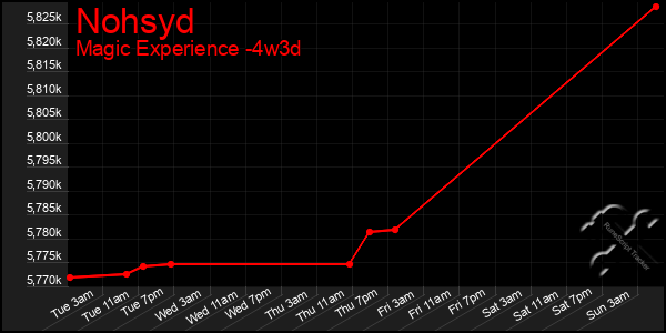 Last 31 Days Graph of Nohsyd