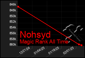 Total Graph of Nohsyd