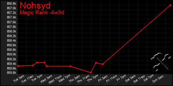 Last 31 Days Graph of Nohsyd