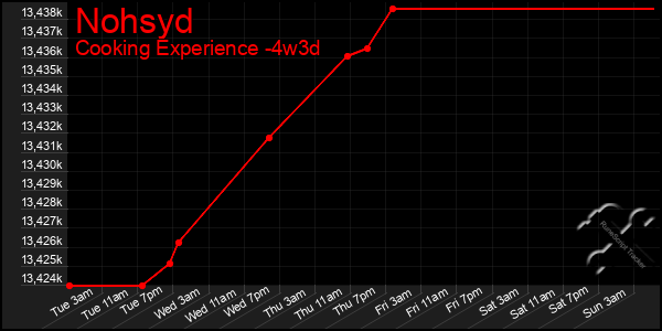 Last 31 Days Graph of Nohsyd