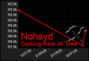 Total Graph of Nohsyd