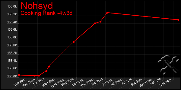 Last 31 Days Graph of Nohsyd