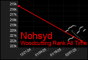 Total Graph of Nohsyd