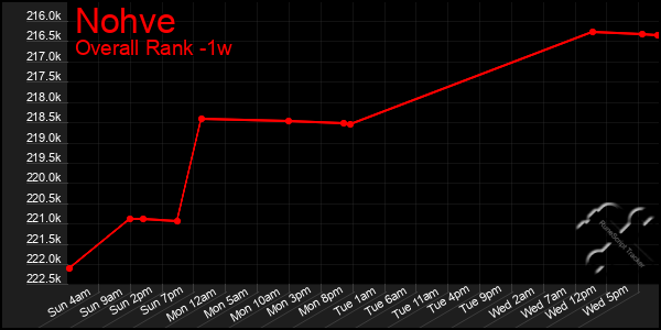 1 Week Graph of Nohve