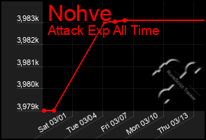 Total Graph of Nohve