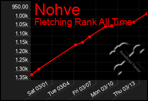 Total Graph of Nohve