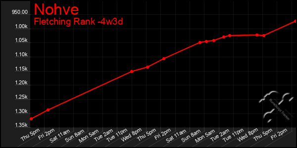 Last 31 Days Graph of Nohve