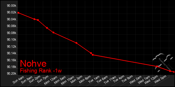 Last 7 Days Graph of Nohve