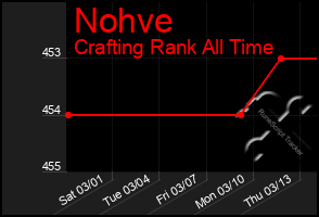 Total Graph of Nohve