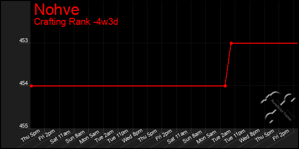 Last 31 Days Graph of Nohve