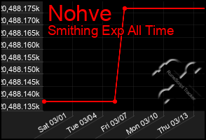 Total Graph of Nohve