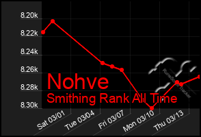 Total Graph of Nohve