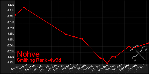 Last 31 Days Graph of Nohve